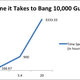 Image for article titled This Is How Long It Takes to Have Sex With 10,000 Men